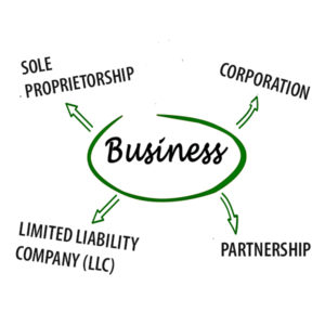 The three basic structures are Sole Proprietorship, Partnership or a Corporation. A fourth choice that is an excellent fit as to the way we as Landscape Professionals carry on business would be a Limited Liability Company (LLC). Landcare business organizational structure